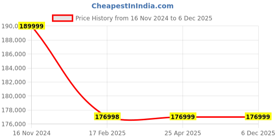 industrybuying.com Premium Transmission 20/1 Solid Foot Cooling Tower Worm Gearbox For 6 Pole 15.9 kW 600 Size Motor premium transmission Price History Graph from 16 Nov 2024 to 4 Dec 2025