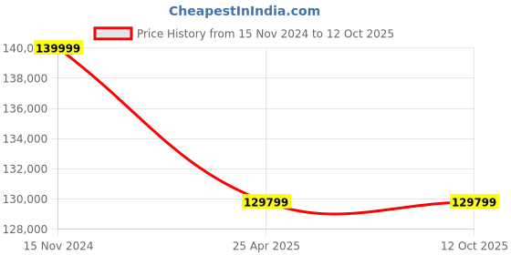 industrybuying.com Premium Transmission 20/1 Solid Foot Double Input Worm Gearbox For 6 Pole 15.9 kW 600 Size Motor premium transmission Price History Graph from 15 Nov 2024 to 11 Oct 2025