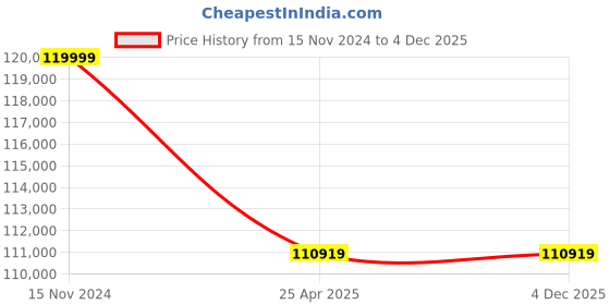 industrybuying.com Premium Transmission 20/1 Solid Foot Double I/O Shaft Worm Gearbox For 4 Pole 15.9 kW 600 Size Motor premium transmission Price History Graph from 15 Nov 2024 to 4 Dec 2025