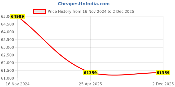 industrybuying.com Premium Transmission 20/1 Solid Foot Double Output Worm Gearbox For 4 Pole 5.81 kW 400 Size Motor premium transmission Price History Graph from 16 Nov 2024 to 1 Dec 2025