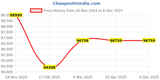 industrybuying.com Premium Transmission 20/1 Solid Foot Double Reduction Worm Gearbox For 6 Pole 5.81 kW 400 Size Motor premium transmission Price History Graph from 18 Nov 2024 to 5 Dec 2025