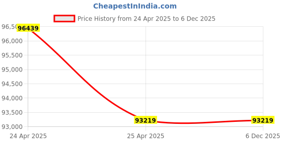 industrybuying.com Premium Transmission 20/1 Solid Foot O-Standard Worm Gearbox For 4 Pole 15.9 kW 600 Size Motor premium transmission Price History Graph from 24 Apr 2025 to 5 Dec 2025