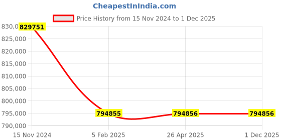 industrybuying.com Premium Transmission 20/1 U Series Cooling Tower Worm Gearbox For 6 Pole 65 kW 1200 Size Motor premium transmission Price History Graph from 15 Nov 2024 to 30 Nov 2025