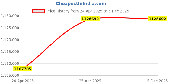 industrybuying.com Premium Transmission 20/1 U Series Cooling Tower Worm Gearbox For 6 Pole 92.5 kW 1400 Size Motor premium transmission Price History Graph from 24 Apr 2025 to 5 Dec 2025