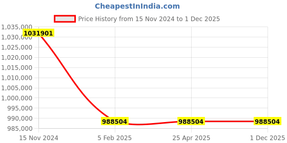 industrybuying.com Premium Transmission 20/1 U Series Double Reduction Worm Gearbox For 6 P 92.5 kW 1400 Size Motor premium transmission Price History Graph from 15 Nov 2024 to 30 Nov 2025