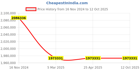 industrybuying.com Premium Transmission 20/1 U Series Double Reduction Worm Gearbox For 6 Pole 161 kW 1700 Size Motor premium transmission Price History Graph from 16 Nov 2024 to 12 Oct 2025