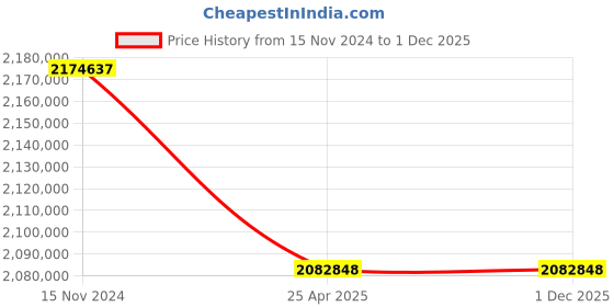 industrybuying.com Premium Transmission 20/1 U Series HDS Worm Gearbox For 6 Pole 161 kW 1700 Size Motor premium transmission Price History Graph from 15 Nov 2024 to 30 Nov 2025