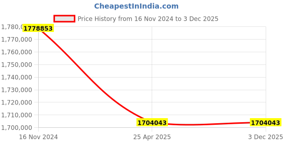 industrybuying.com Premium Transmission 20/1 U Series Standard Worm Gearbox For 6 Pole 161 kW 1700 Size Motor premium transmission Price History Graph from 16 Nov 2024 to 2 Dec 2025
