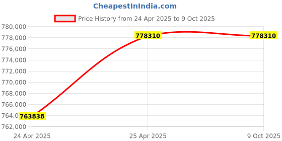 industrybuying.com Premium Transmission 20/1 V/O Series Double Input Worm Gearbox For 4 Pole 100 kW 1400 Size Motor premium transmission Price History Graph from 24 Apr 2025 to 9 Oct 2025