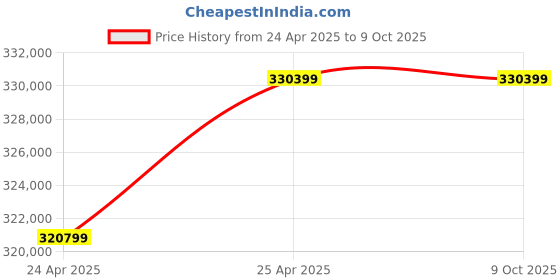 industrybuying.com Premium Transmission 20/1 V/O Series Double Input Worm Gearbox For 4 Pole 45.5 kW 1000 Size Motor premium transmission Price History Graph from 24 Apr 2025 to 9 Oct 2025