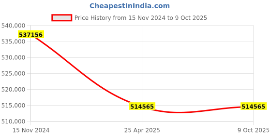 industrybuying.com Premium Transmission 20/1 V/O Series Double Input Worm Gearbox For 4 Pole 67 kW 1200 Size Motor premium transmission Price History Graph from 15 Nov 2024 to 9 Oct 2025