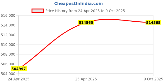 industrybuying.com Premium Transmission 20/1 V/O Series Double Input Worm Gearbox For 4 Pole 82.5 kW 1200 Size Motor premium transmission Price History Graph from 24 Apr 2025 to 9 Oct 2025