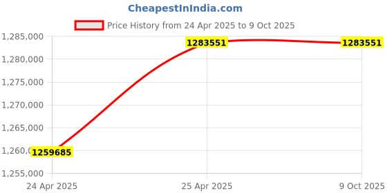 industrybuying.com Premium Transmission 20/1 V/O Series Double Output Worm Gearbox For 4 Pole 206 kW 1700 Size Motor premium transmission Price History Graph from 24 Apr 2025 to 9 Oct 2025