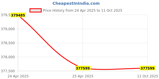 industrybuying.com Premium Transmission 20/1 V/O Series Double Reduction Worm Gearbox For 4 P 45.5 kW 1000 Size Motor premium transmission Price History Graph from 24 Apr 2025 to 10 Oct 2025