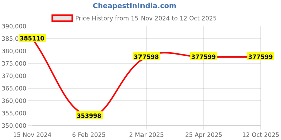 industrybuying.com Premium Transmission 20/1 V/O Series Double Reduction Worm Gearbox For 4 P 52.8 kW 1000 Size Motor premium transmission Price History Graph from 15 Nov 2024 to 12 Oct 2025