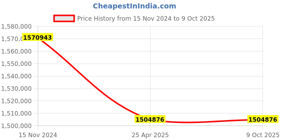 industrybuying.com Premium Transmission 20/1 V/O Series Double Reduction Worm Gearbox For 4 Pole 206 kW 1700 Size Motor premium transmission Price History Graph from 15 Nov 2024 to 9 Oct 2025