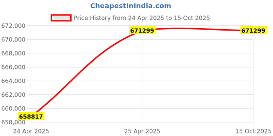 industrybuying.com Premium Transmission 20/1 V/O Series O-Standard Worm Gearbox For 4 Pole 118 kW 1400 Size Motor premium transmission Price History Graph from 24 Apr 2025 to 14 Oct 2025
