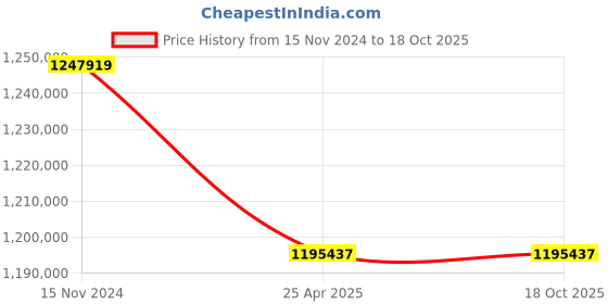 industrybuying.com Premium Transmission 20/1 V/O Series Shaft Mounted Worm Gearbox For 4 Pole 118 kW 1400 Size Motor premium transmission Price History Graph from 15 Nov 2024 to 18 Oct 2025