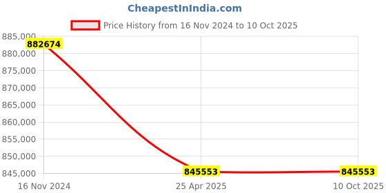 industrybuying.com Premium Transmission 20/1 V/O Series Unit With RHB Worm Gearbox For 4 Pole 118 kW 1400 Size Motor premium transmission Price History Graph from 16 Nov 2024 to 9 Oct 2025