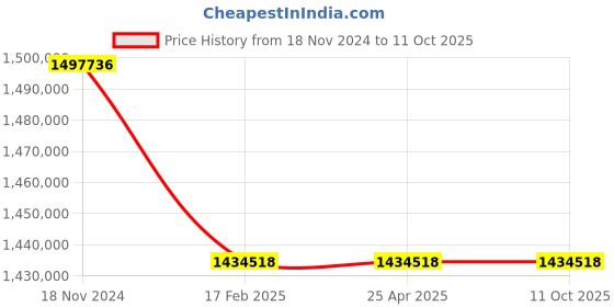 industrybuying.com Premium Transmission 20/1 V/O Series Unit With RHB Worm Gearbox For 4 Pole 131 kW 1700 Size Motor premium transmission Price History Graph from 18 Nov 2024 to 10 Oct 2025