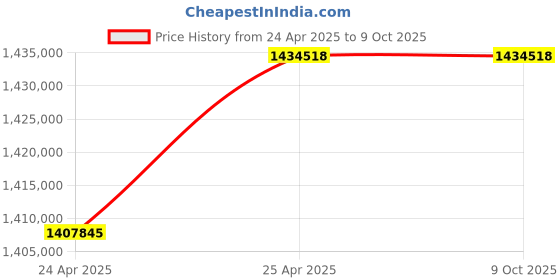 industrybuying.com Premium Transmission 20/1 V/O Series Unit With RHB Worm Gearbox For 4 Pole 206 kW 1700 Size Motor premium transmission Price History Graph from 24 Apr 2025 to 9 Oct 2025