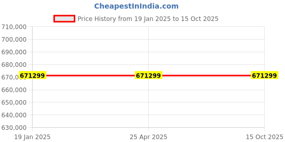 industrybuying.com Premium Transmission 20/1 V/O Series V-Standard Worm Gearbox For 4 Pole 100 kW 1400 Size Motor premium transmission Price History Graph from 19 Jan 2025 to 15 Oct 2025