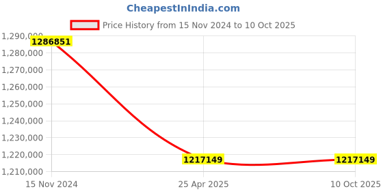 industrybuying.com Premium Transmission 20/1 V/O Series V-Standard Worm Gearbox For 4 Pole 206 kW 1700 Size Motor premium transmission Price History Graph from 15 Nov 2024 to 9 Oct 2025