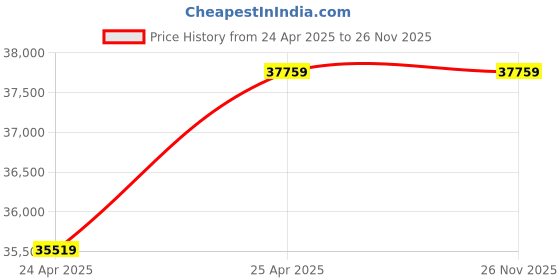 industrybuying.com Premium Transmission 25/1 Adaptable Double I/O Worm Gearbox For 4 Pole 3.91 kW 337 Size Motor premium transmission Price History Graph from 24 Apr 2025 to 26 Nov 2025