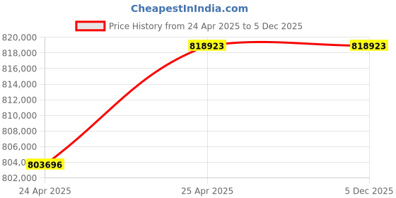 industrybuying.com Premium Transmission 25/1 Heavy Duty Double I/O Shaft Worm Gearbox For 4 P 93.1 kW 1400 Size Motor premium transmission Price History Graph from 24 Apr 2025 to 5 Dec 2025
