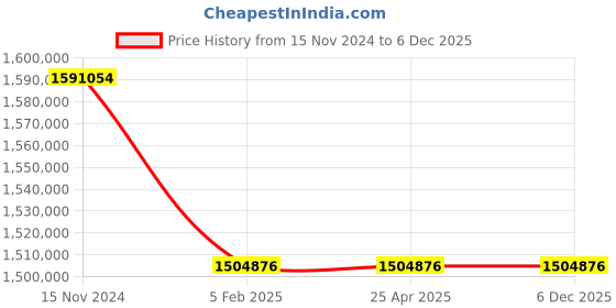 industrybuying.com Premium Transmission 25/1 Heavy Duty Double Reduction Worm Gearbox For 4 Pole 152 kW 1700 Size Motor premium transmission Price History Graph from 15 Nov 2024 to 4 Dec 2025
