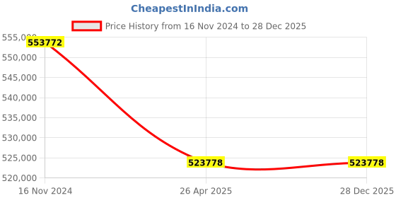industrybuying.com Premium Transmission 25/1 Heavy Duty Standard Worm Gearbox For 6 Pole 51 kW 1200 Size Motor premium transmission Price History Graph from 16 Nov 2024 to 28 Dec 2025