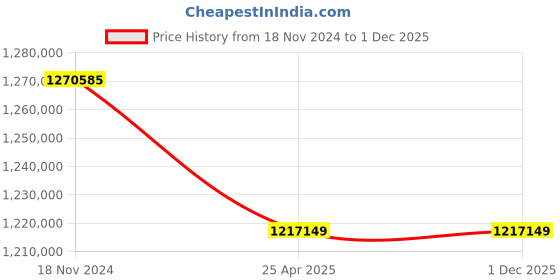 industrybuying.com Premium Transmission 25/1 Heavy Duty U-Standard Worm Gearbox For 4 Pole 104 kW 1700 Size Motor premium transmission Price History Graph from 18 Nov 2024 to 30 Nov 2025
