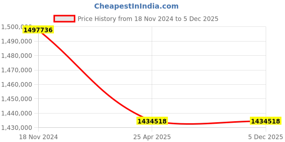 industrybuying.com Premium Transmission 25/1 Heavy Duty Unit With RHB Worm Gearbox For 4 Pole 104 kW 1700 Size Motor premium transmission Price History Graph from 18 Nov 2024 to 5 Dec 2025
