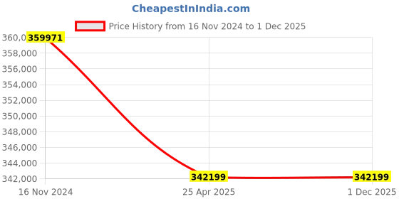 industrybuying.com Premium Transmission 25/1 Heavy Duty Unit With RHB Worm Gearbox For 4 Pole 36.4 kW 1000 Size Motor premium transmission Price History Graph from 16 Nov 2024 to 30 Nov 2025