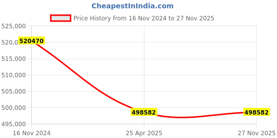 industrybuying.com Premium Transmission 25/1 Heavy Duty Unit With RHB Worm Gearbox For 4 Pole 54.4 kW 1200 Size Motor premium transmission Price History Graph from 16 Nov 2024 to 26 Nov 2025