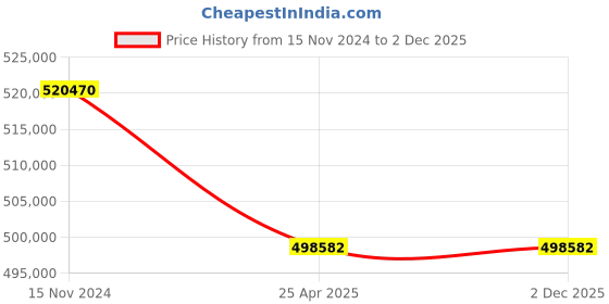 industrybuying.com Premium Transmission 25/1 Heavy Duty Unit With RHB Worm Gearbox For 4 Pole 65.9 kW 1200 Size Motor premium transmission Price History Graph from 15 Nov 2024 to 1 Dec 2025