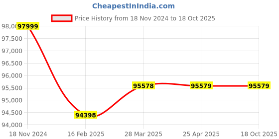 industrybuying.com Premium Transmission 25/1 Solid Foot Double Input Worm Gearbox For 6 Pole 8 kW 500 Size Motor premium transmission Price History Graph from 18 Nov 2024 to 18 Oct 2025