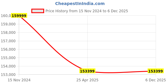 industrybuying.com Premium Transmission 25/1 Solid Foot O-Standard Worm Gearbox For 4 Pole 26.9 kW 800 Size Motor premium transmission Price History Graph from 15 Nov 2024 to 6 Dec 2025