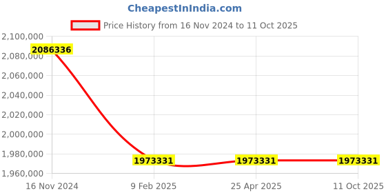 industrybuying.com Premium Transmission 25/1 U Series Double Reduction Worm Gearbox For 6 Pole 120 kW 1700 Size Motor premium transmission Price History Graph from 16 Nov 2024 to 10 Oct 2025