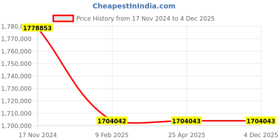industrybuying.com Premium Transmission 25/1 U Series Standard Worm Gearbox For 6 Pole 120 kW 1700 Size Motor premium transmission Price History Graph from 17 Nov 2024 to 4 Dec 2025