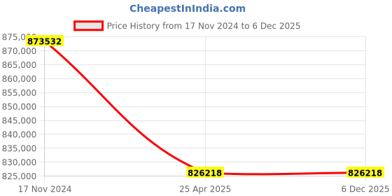industrybuying.com Premium Transmission 25/1 U Series Standard Worm Gearbox For 6 Pole 73 kW 1400 Size Motor premium transmission Price History Graph from 17 Nov 2024 to 5 Dec 2025
