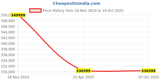 industrybuying.com Premium Transmission 25/1 V/O Series Double Input Worm Gearbox For 4 Pole 43.5 kW 1000 Size Motor premium transmission Price History Graph from 18 Nov 2024 to 9 Oct 2025