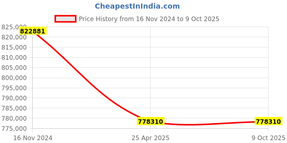 industrybuying.com Premium Transmission 25/1 V/O Series Double Input Worm Gearbox For 4 Pole 93.1 kW 1400 Size Motor premium transmission Price History Graph from 16 Nov 2024 to 9 Oct 2025