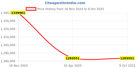 industrybuying.com Premium Transmission 25/1 V/O Series Double Output Worm Gearbox For 4 Pole 152 kW 1700 Size Motor premium transmission Price History Graph from 16 Nov 2024 to 9 Oct 2025