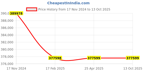 industrybuying.com Premium Transmission 25/1 V/O Series Double Reduction Worm Gearbox For 4 P 43.5 kW 1000 Size Motor premium transmission Price History Graph from 17 Nov 2024 to 13 Oct 2025