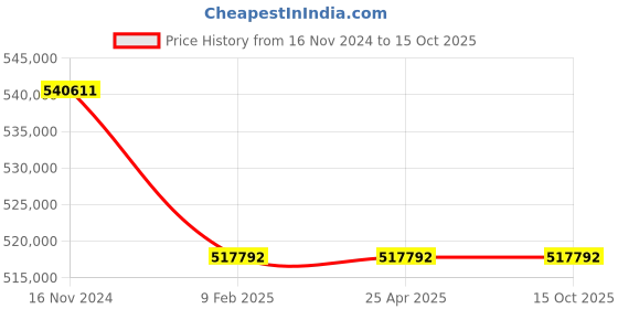 industrybuying.com Premium Transmission 25/1 V/O Series Heli Worm Unit Worm Gearbox For 4 Pole 65.9 kW 1200 Size Motor premium transmission Price History Graph from 16 Nov 2024 to 14 Oct 2025