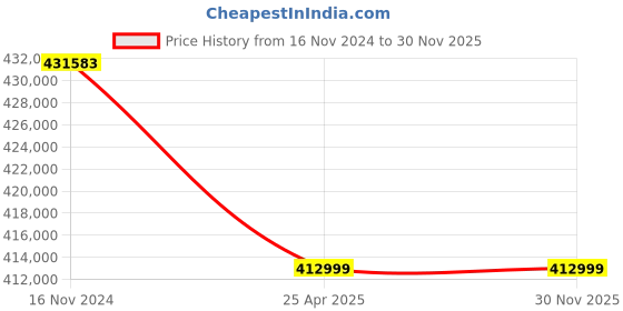 industrybuying.com Premium Transmission 25/1 V/O Series SLA Units Worm Gearbox For 4 Pole 43.5 kW 1000 Size Motor premium transmission Price History Graph from 16 Nov 2024 to 27 Nov 2025