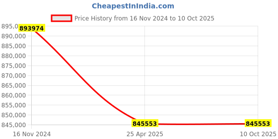 industrybuying.com Premium Transmission 25/1 V/O Series Unit With RHB Worm Gearbox For 4 Pole 93.1 kW 1400 Size Motor premium transmission Price History Graph from 16 Nov 2024 to 10 Oct 2025