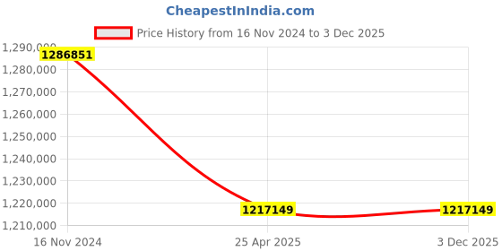 industrybuying.com Premium Transmission 25/1 V/O Series V-Standard Worm Gearbox For 4 Pole 104 kW 1700 Size Motor premium transmission Price History Graph from 16 Nov 2024 to 2 Dec 2025