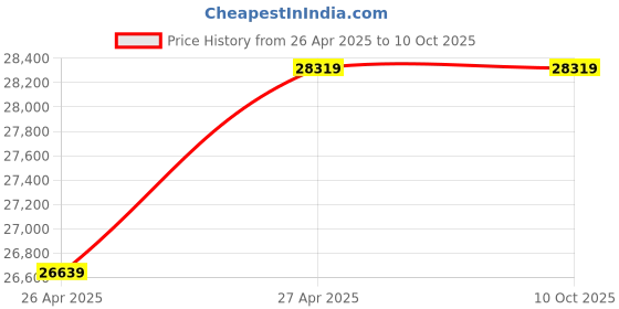 industrybuying.com Premium Transmission 30/1 Adaptable Double Input Worm Gearbox For 4 Pole 2.31 kW 287 Size Motor premium transmission Price History Graph from 26 Apr 2025 to 10 Oct 2025